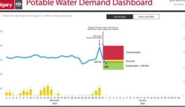 ‘Thank you Calgary’: Water usage drops into ‘sustainable zone’ overnight - CTV News
