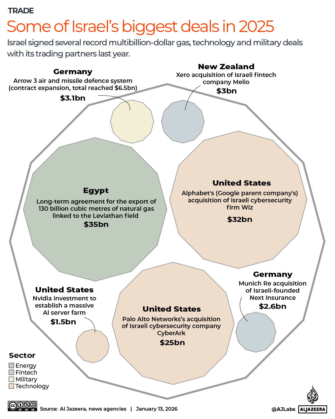 INTERACTIVE Israel big international deals in 2025-1768299162