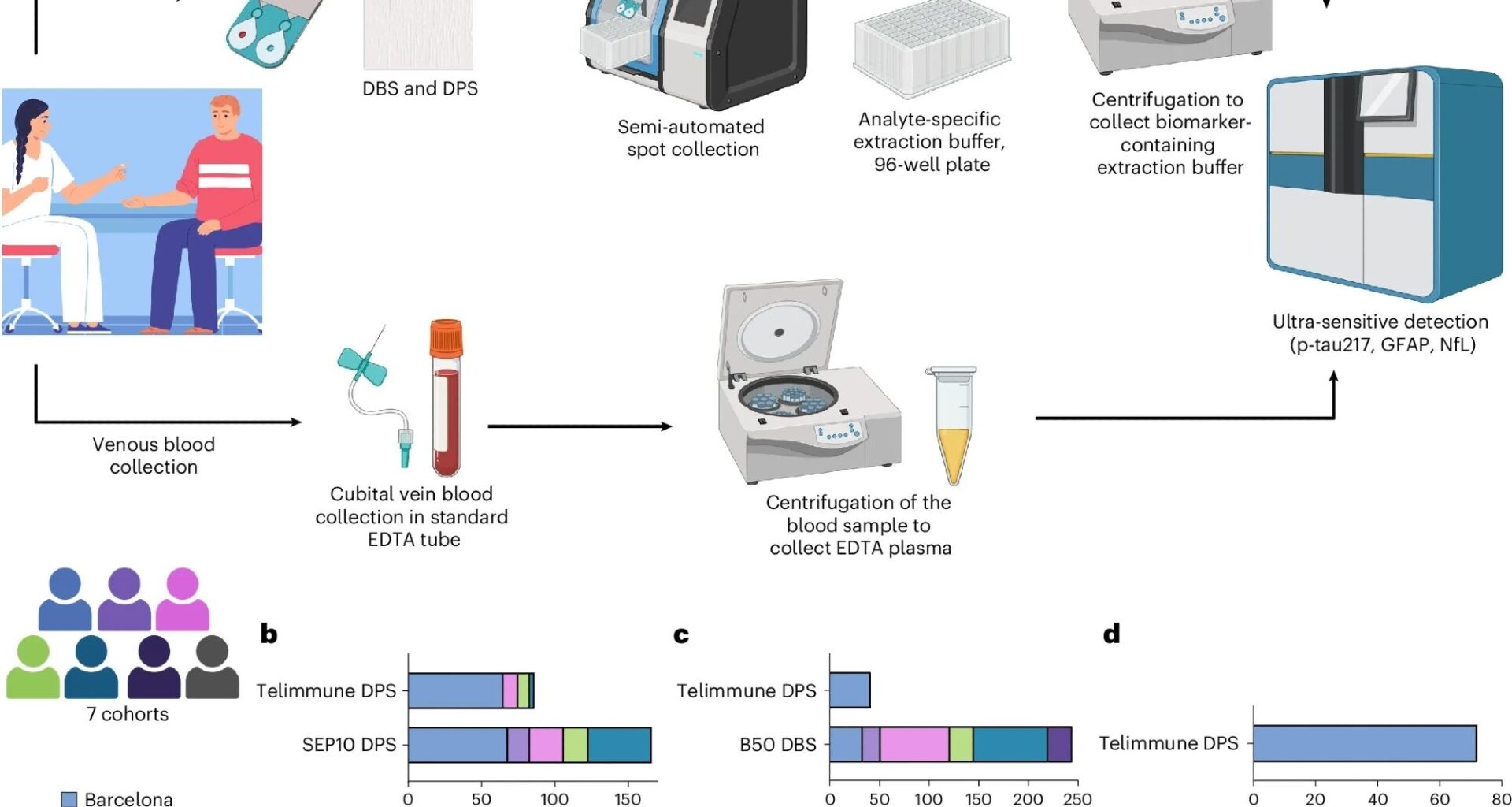 a, Collection and processing of venous plasma and capillary DPS and DBS samples. For DPS and DBS sample collection, a finger prick was carried out by trained study personnel and a few drops of capillary blood were spotted onto DPS and DBS collection devices. DPS and DBS were collected via semi-automated spot collectors and incubated with analyte-specific extraction buffer in a 96-well filter plate. After incubation and centrifugation, the eluate was immediately measured using ultrasensitive immunoassays on the single molecule array platform. b–f, Participant numbers and collection device numbers per cohort: capillary p-tau217 (b), capillary GFAP (c), capillary NfL (d), DS cohort (e) and self-sampling cohort (f). Panel a created using BioRender.com.