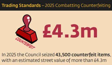 Infographic which reads £4.3m: In 2025 the Council seized 43,500 counterfeit items with an estimated street value of more than £4.3m