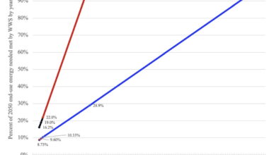 U.S. would reach 100% renewable energy by 2148 at recent pace – pv magazine USA
