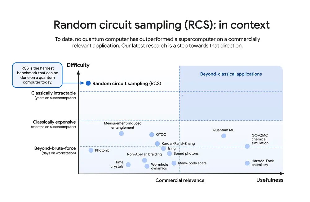 Graph illustrating quantum computing progress. Y-axis: difficulty; X-axis: commercial relevance. 