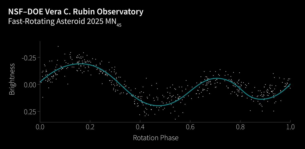 A graph showing rotation time and brightness for various asteroids, with a main wavy line across the graph