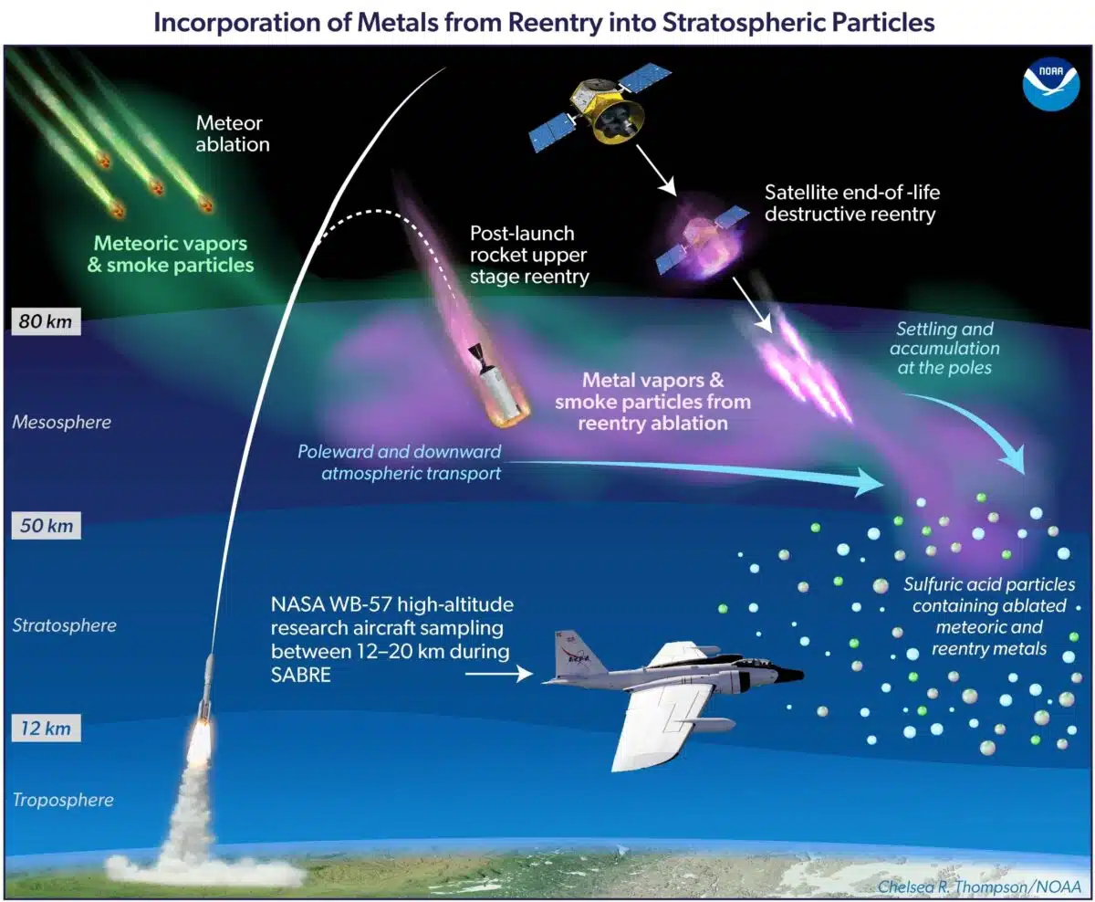 Metal Particles From Space Reentry Accumulate In The Stratosphere