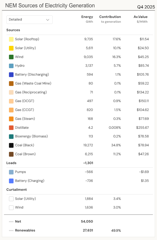 NEM sources of electricity generation Q4 2025