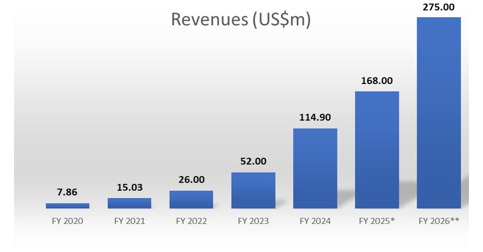 NextVision Reports the BoD's Sales Target to Company Management for 2026