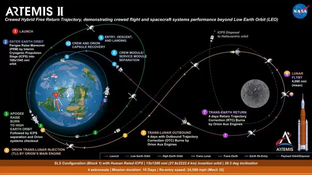 Overview Of Artemis Ii’s 10 Day Lunar Flyby Mission With A Free Return Trajectory.