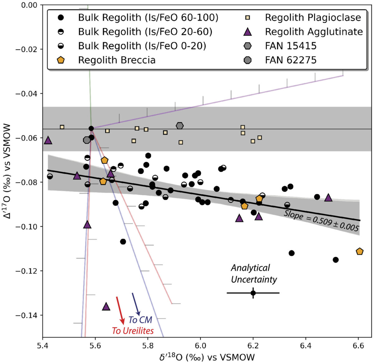 Oxygen Isotope Data From Different Types Of Lunar Soil.