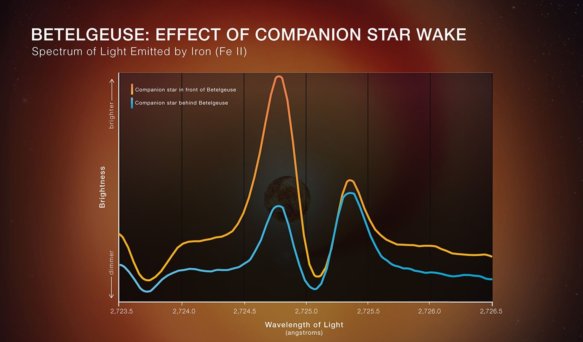A graph showing wavelengths of light at the bottom with various lines showing the Betelgeuse star brightening and dimming