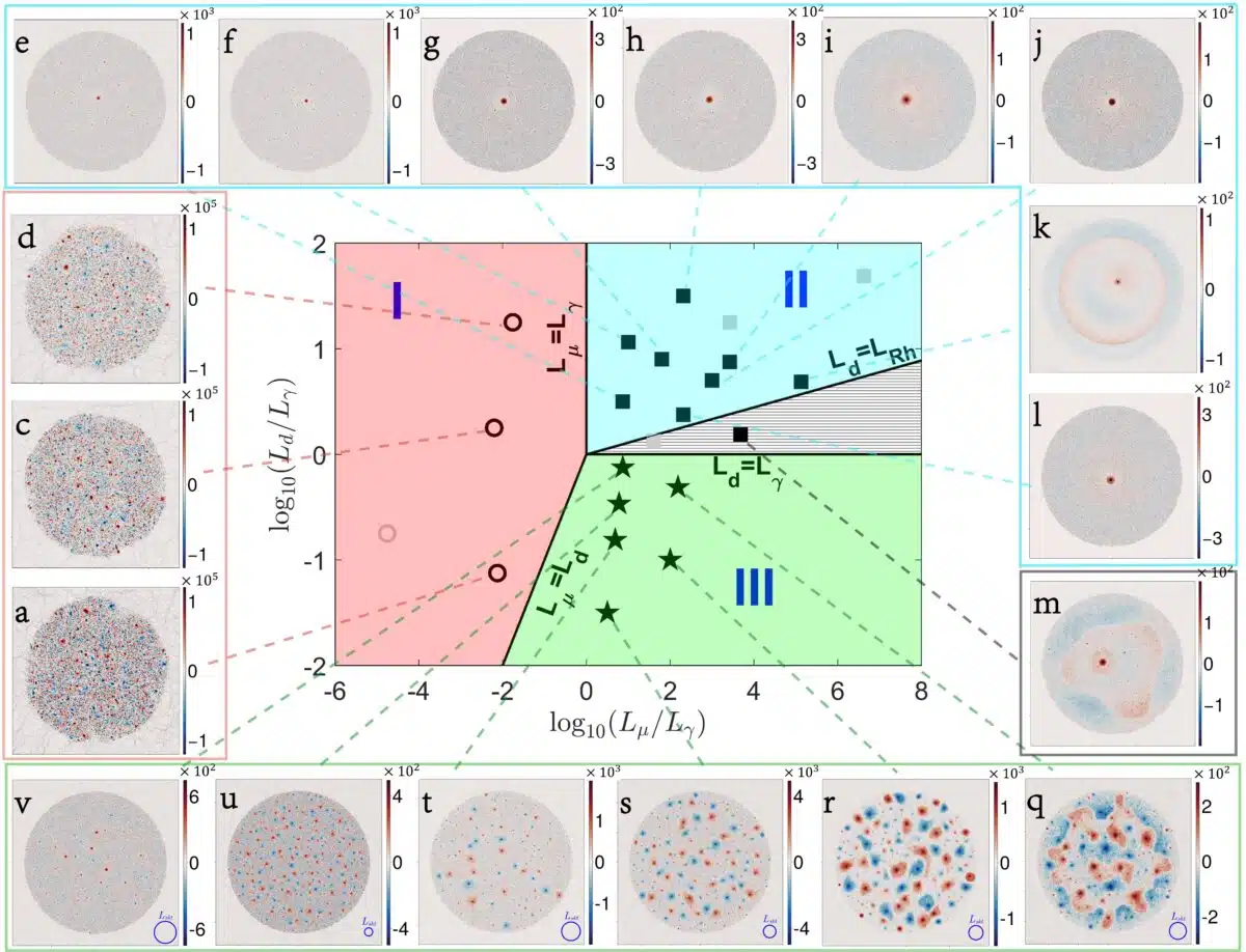 Phase Diagram Showing How Different Interior Conditions Produce Distinct Polar Vortex Patterns.