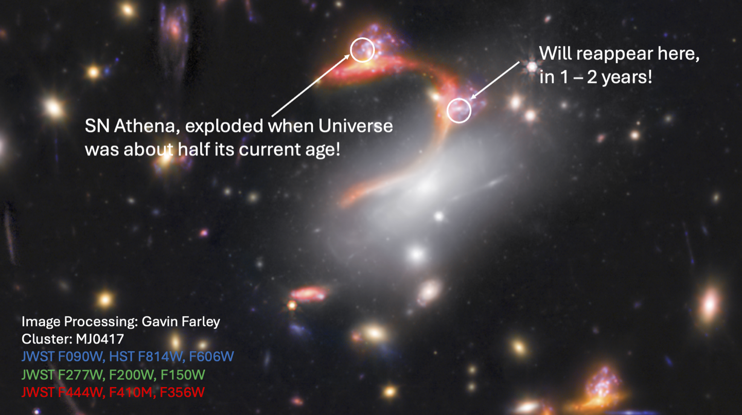 Annotated image of galaxy cluster M10417 from the JWST lens survey, showing the location of SN Athena, a supernova explosion, with labeled points indicating its appearance and expected reappearance in our expanding universe.
