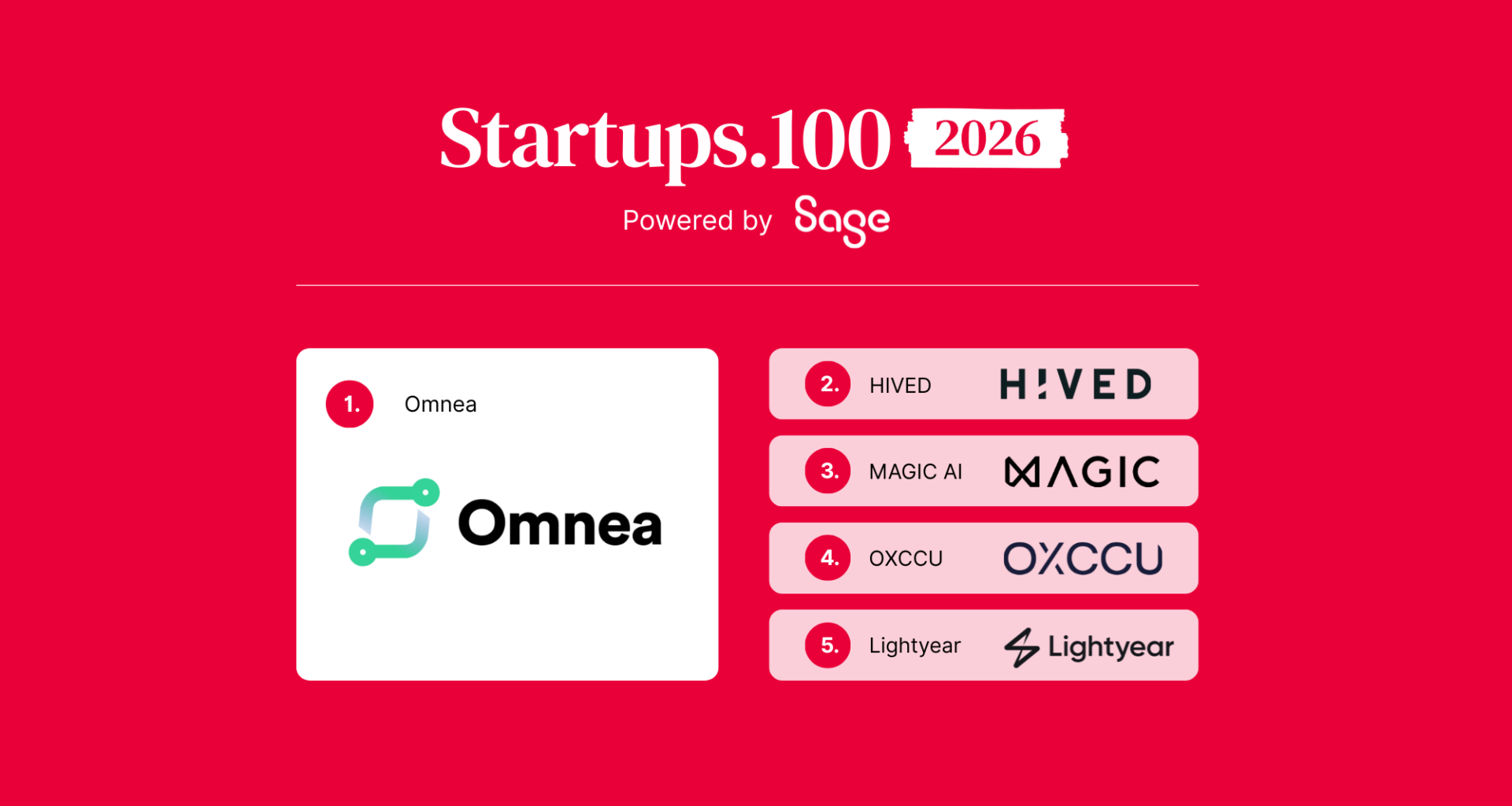 The Startups 100 Index 2026 top five winners on red background. 1. Omnea, 2. Hived, 3. Magic AI. 4. OXCCU, 5. Lightyear