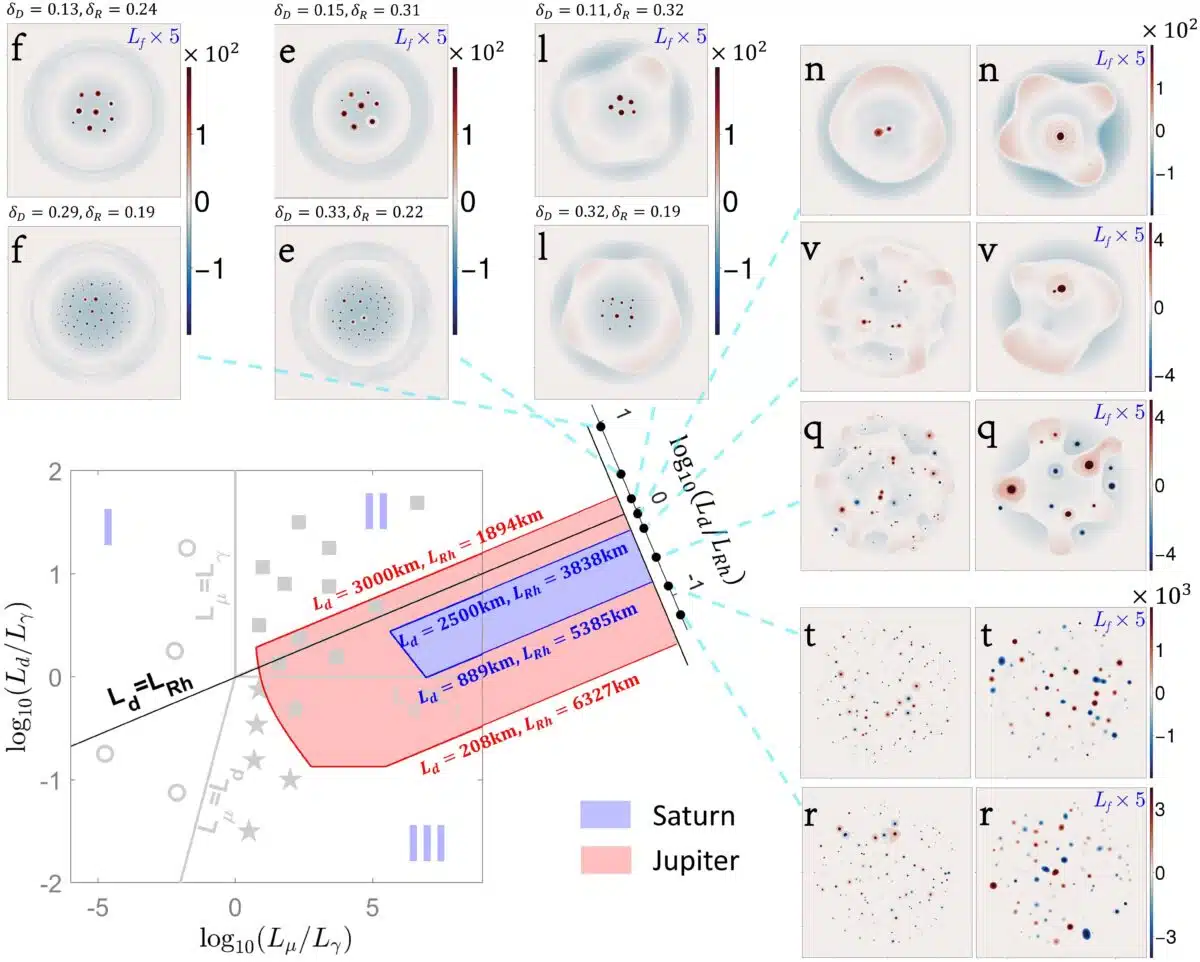 Simulations Showing How Interior Parameters Control Polar Vortex Patterns On Jupiter And Saturn.