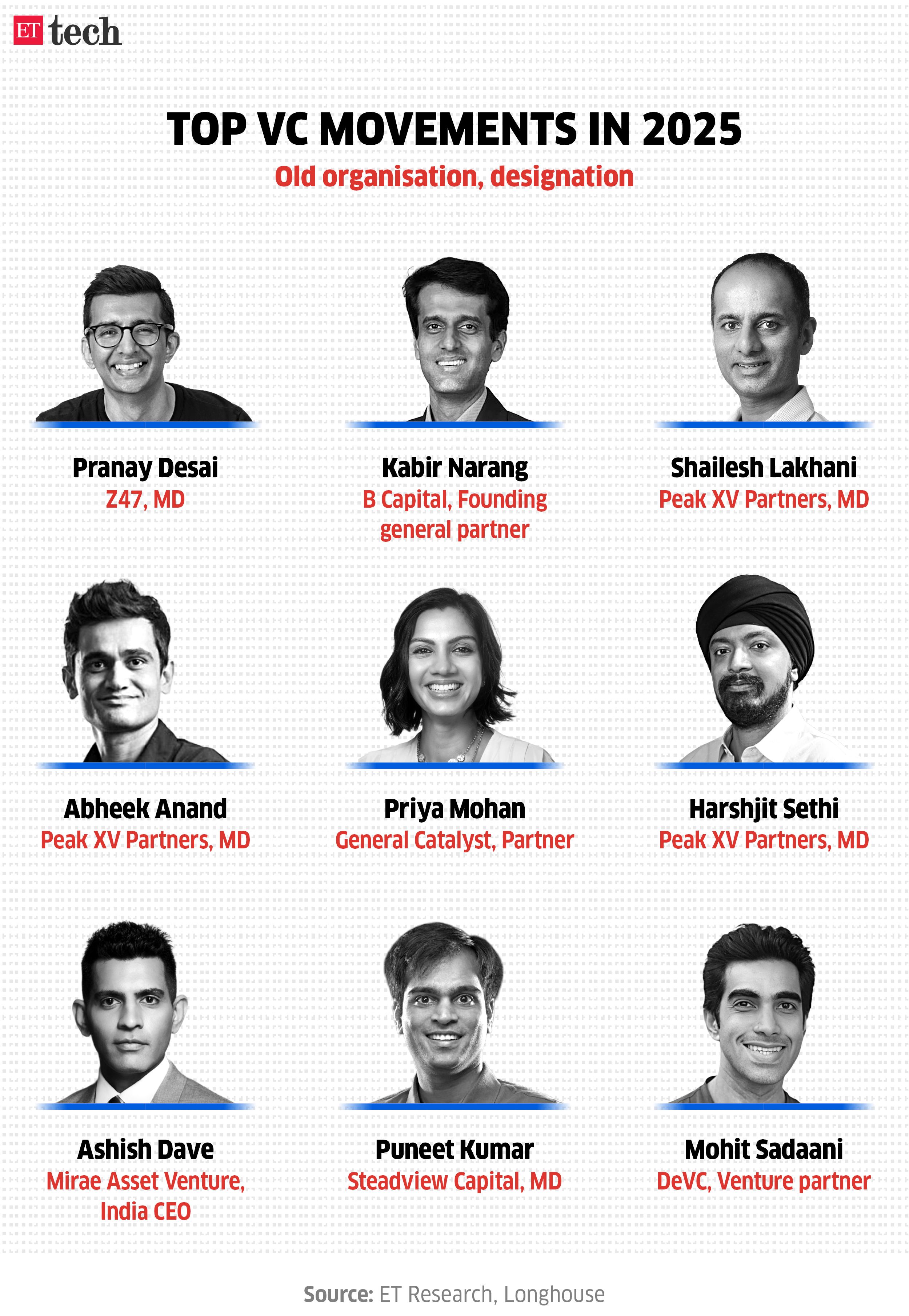 Image for TopVCmovementsin2025_Graphic_Yearender_2025_ETTECH_1-2