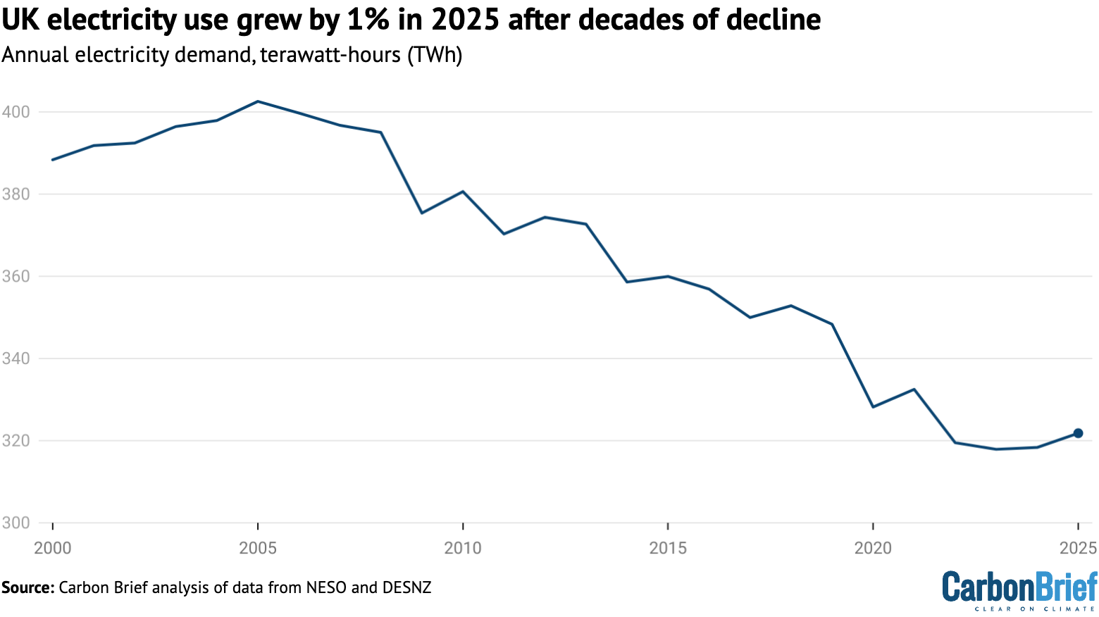 Annual UK electricity demand 2000-2025
