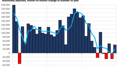 ADP Employment Report: +41,000, Mostly at Medium-Size Companies. Small Companies Had First Payroll Gain in 5 Months