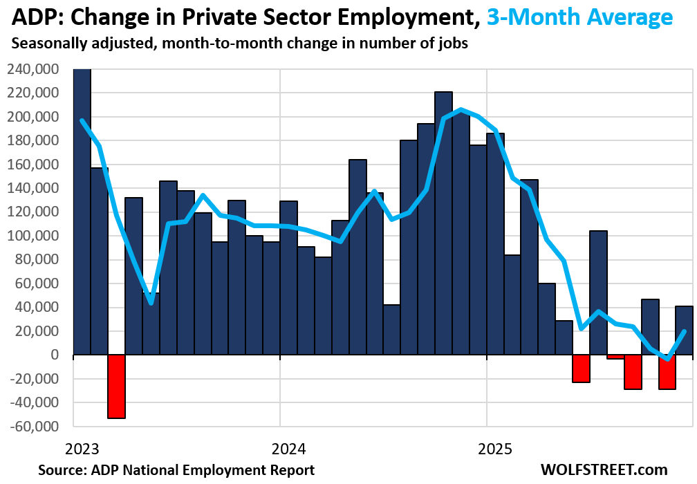ADP Employment Report: +41,000, Mostly at Medium-Size Companies. Small Companies Had First Payroll Gain in 5 Months