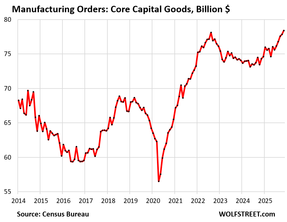 Hard to Imagine an Economic Slowdown until this Business Investment Boom Fizzles. Core Capital Goods Orders Show Why