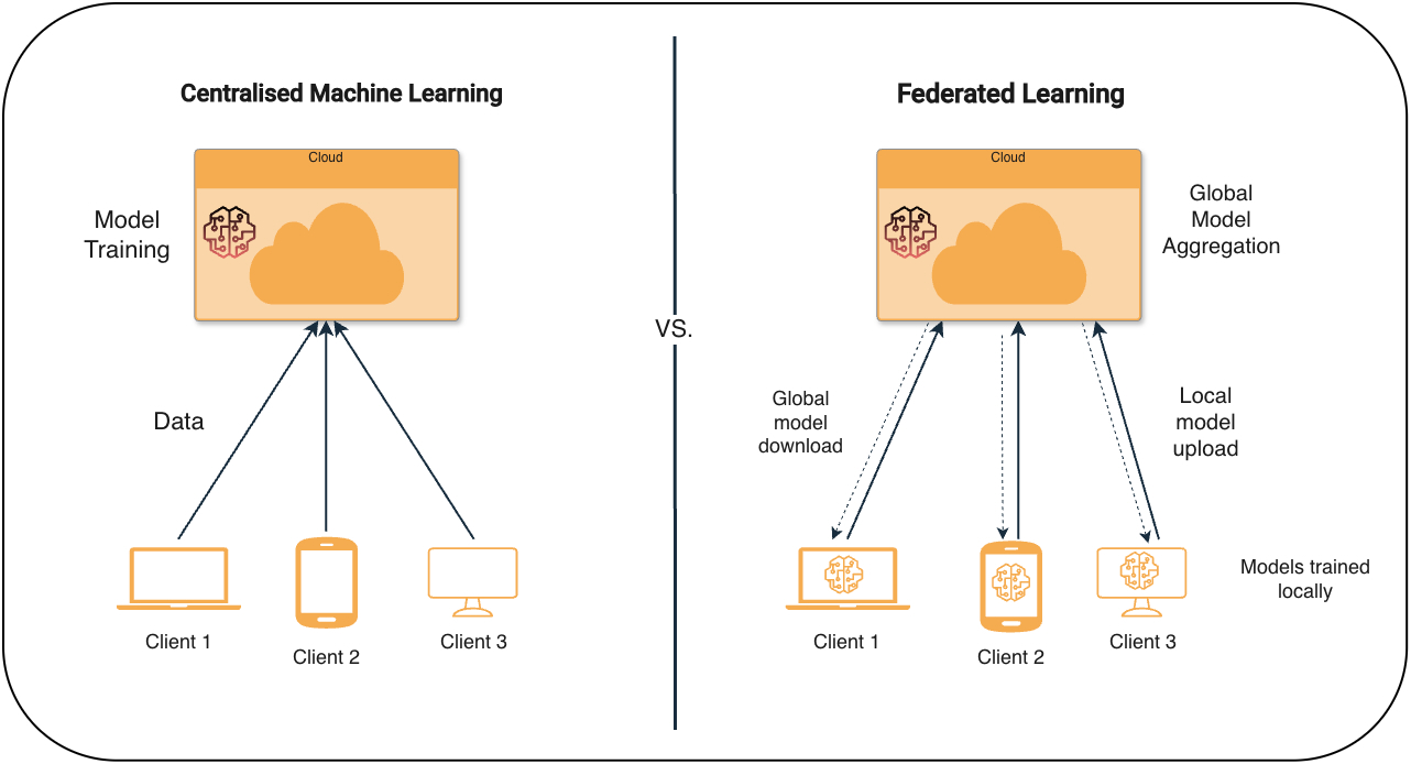 Federated Learning, Part 1: The Basics of Training Models Where the Data Lives