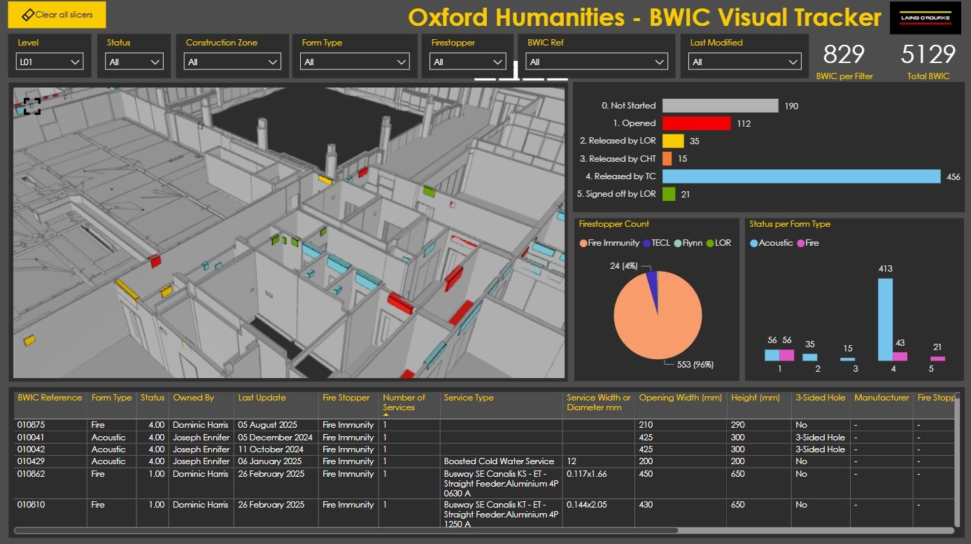 Laing O'Rourke's dashboard for the Stephen A. Schwarzman Centre for the Humanities. Image: Laing O'Rourke.