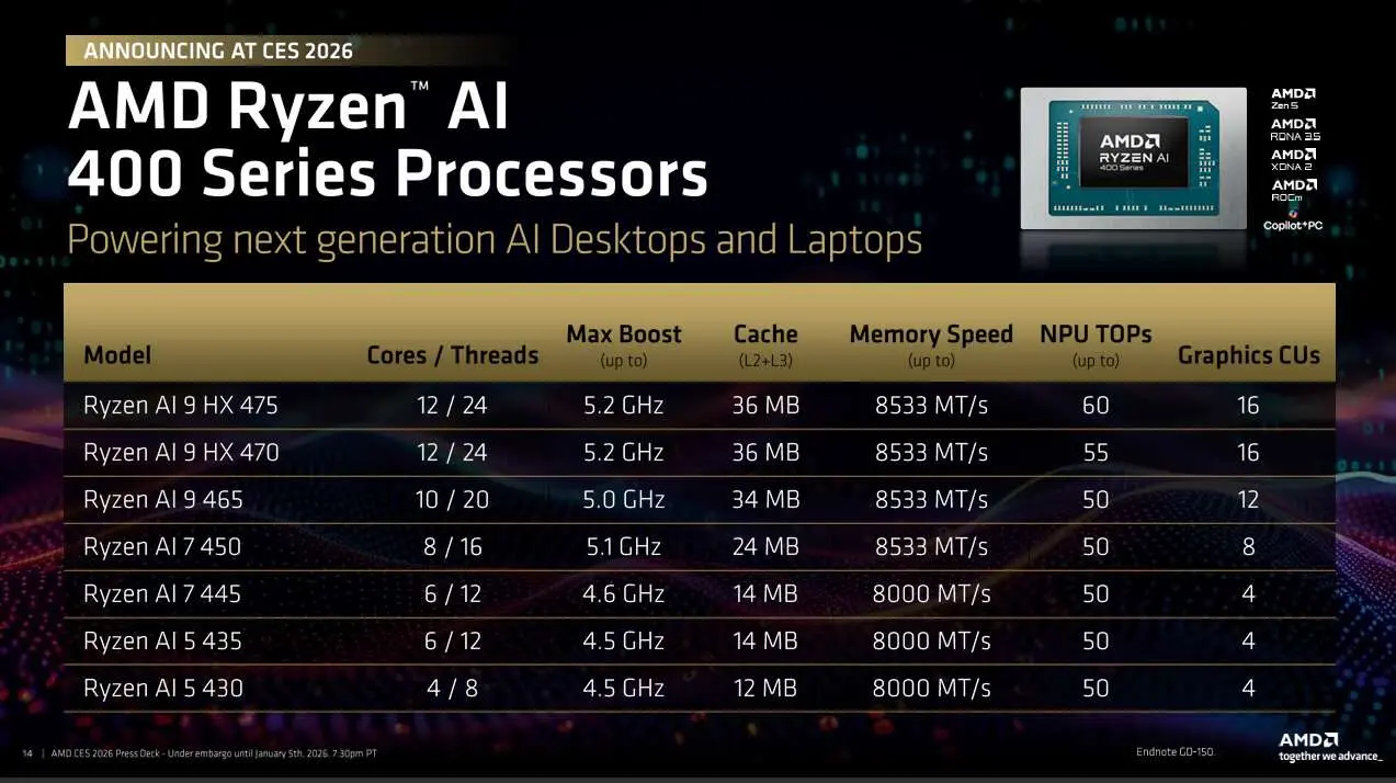AMD Ryzen AI 400 Series Processors specs: Model, Cores, Max Boost, Cache, Memory Speed, NPU TOPS, Graphics CUs. CES 2026.
