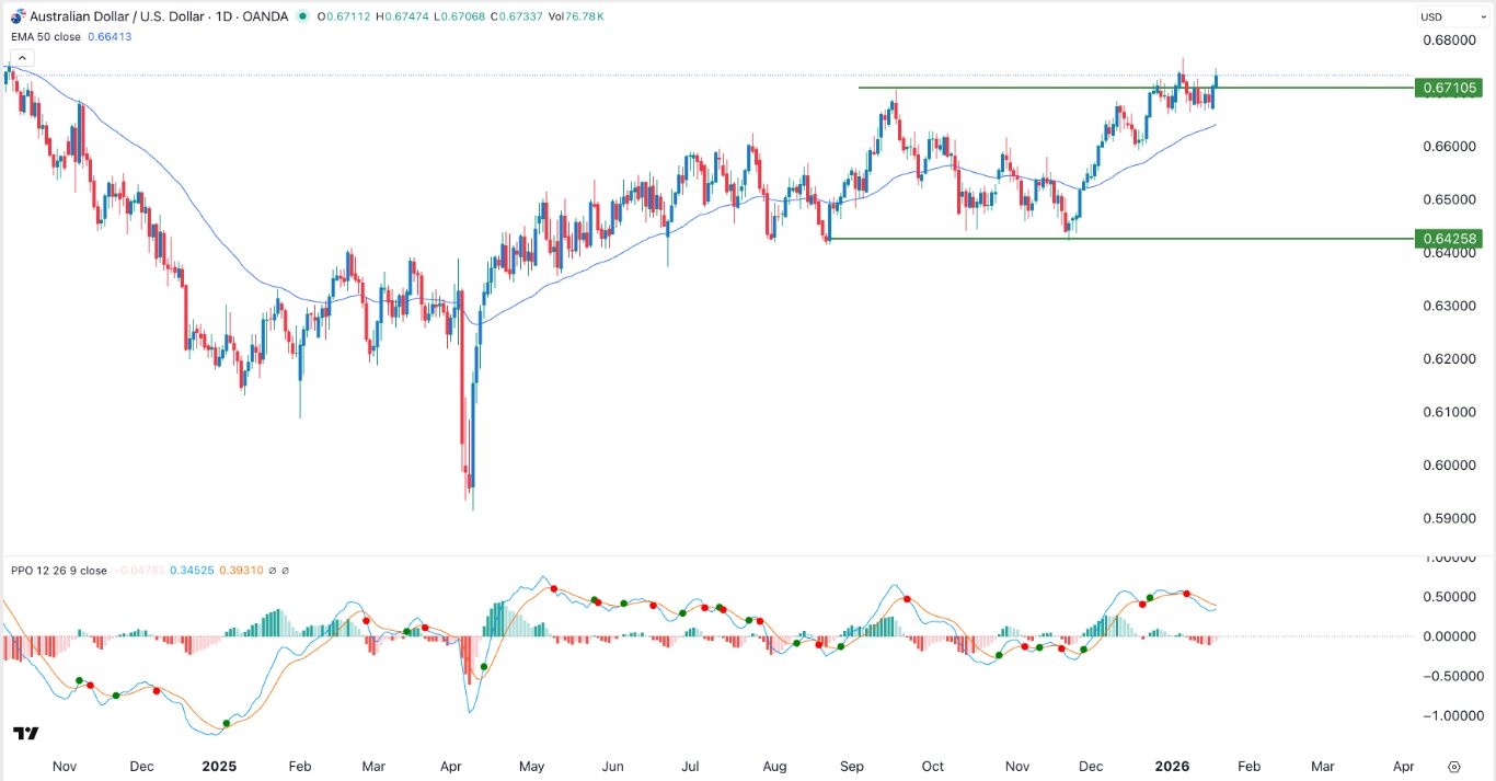 AUD/USD Forex Signal 21/01: US Dollar Index Slips (Chart)
