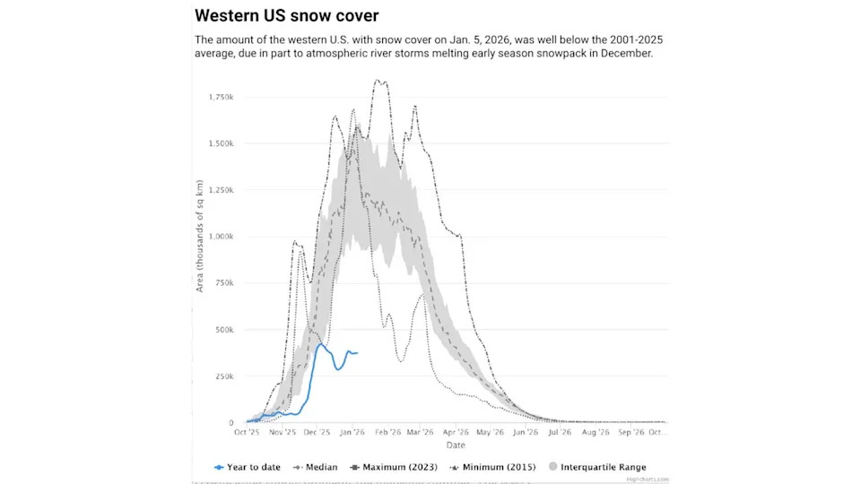 Chart source: Rittiger, K., et al., 2026, National Snow and Ice Data Center, CC BY