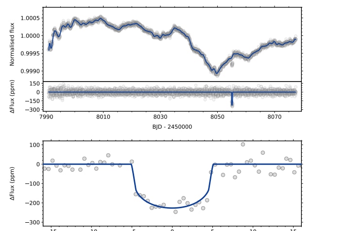 two graphs showing a line that dips and comes back up.