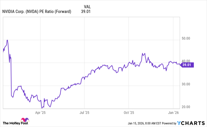 NVDA PE Ratio (Forward) Chart