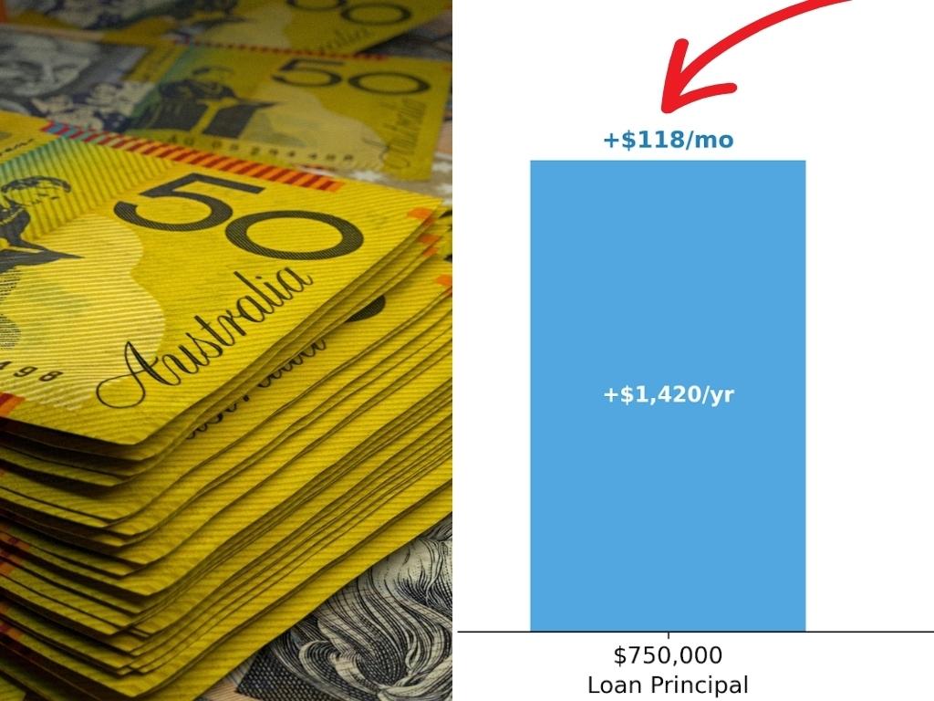 RBA interest rate shock: $1m borrowers to be hit by $1900 hike