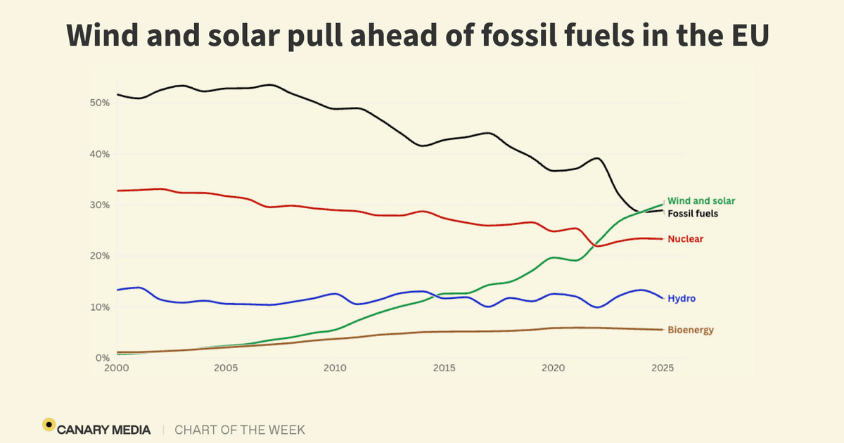 Chart: In the EU, wind and solar surpass fossil fuels…
