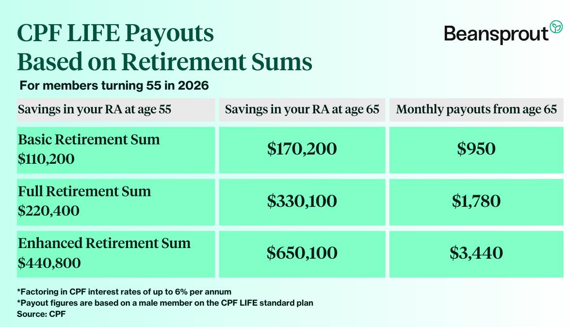 cpf life retirement sum payout 2026