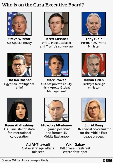 Graphic on the Board of Peace titled ‘Who is on the Gaza executive board?’ showing a grid of members with names and roles. The top row lists Steve Witkoff, US Special Envoy; Jared Kushner, White House adviser and Trump’s son‑in‑law; and Tony Blair, former UK Prime Minister. The next row includes Hassan Rashad, Egyptian intelligence chief; Marc Rowan, CEO of private equity firm Apollo Global Management; and Hakan Fidan, Turkey’s foreign minister. The bottom row lists Reem Al‑Hashimy, UAE minister of state for international co‑operation; Nickolay Mladenov, Bulgarian politician and former UN Middle East envoy; and Sigrid Kaag, UN special co‑ordinator for the Middle East peace process. Additional names shown below are Ali Al‑Thawadi, Qatari strategic affairs minister, and Yakir Gabay, billionaire Israeli real estate developer. Source: White House