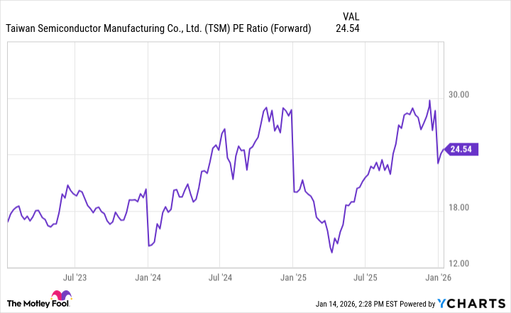 TSM PE Ratio (Forward) Chart