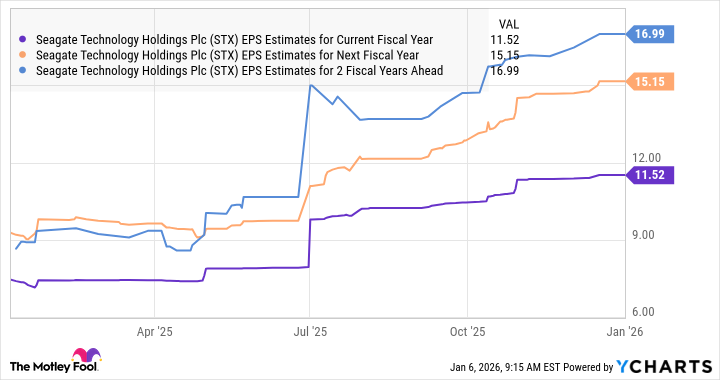 STX EPS Estimates for Current Fiscal Year Chart