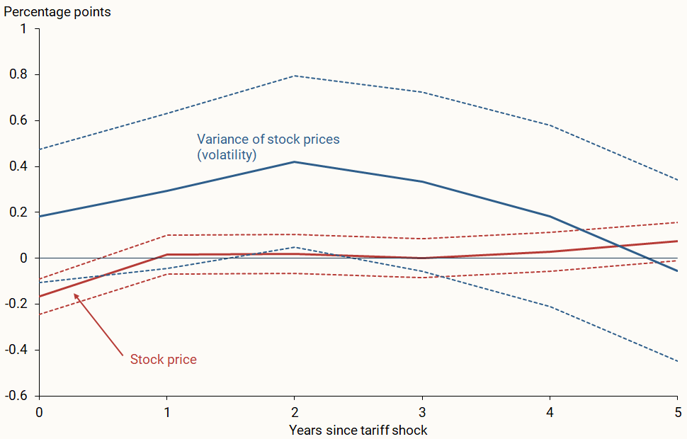 Figure 4 shows that both uncertainty (blue line) and a drop in stock prices (red line) are plausible explanations for the economic effect of tariffs.