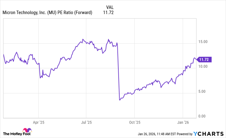 MU PE Ratio (Forward) Chart