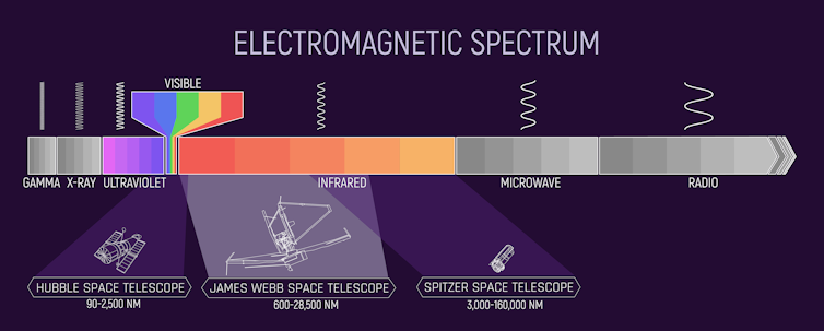A diagram showing the electromagnetic spectrum and which regions of it Hubble, the decomissioned Spitzer and Webb were designed to detect. Hubble detects some UV, visible and IR light, while Webb detects most of the IR spectrum and Spitzer detected about half of the IR spectrum