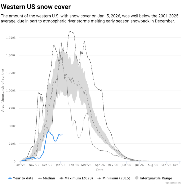 A chart shows very low snowpack in 2025 compared to average.