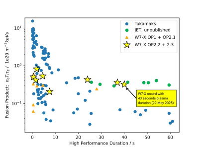 Fusion product against duration, showing the Lawson criterion progress. (Credit: Dinklage et al., 2024, MPI for Plasma Physics)