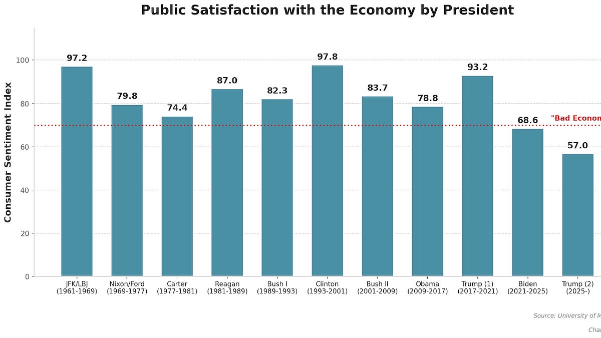 Why Americans Hate What Looks Like an Economic Boom