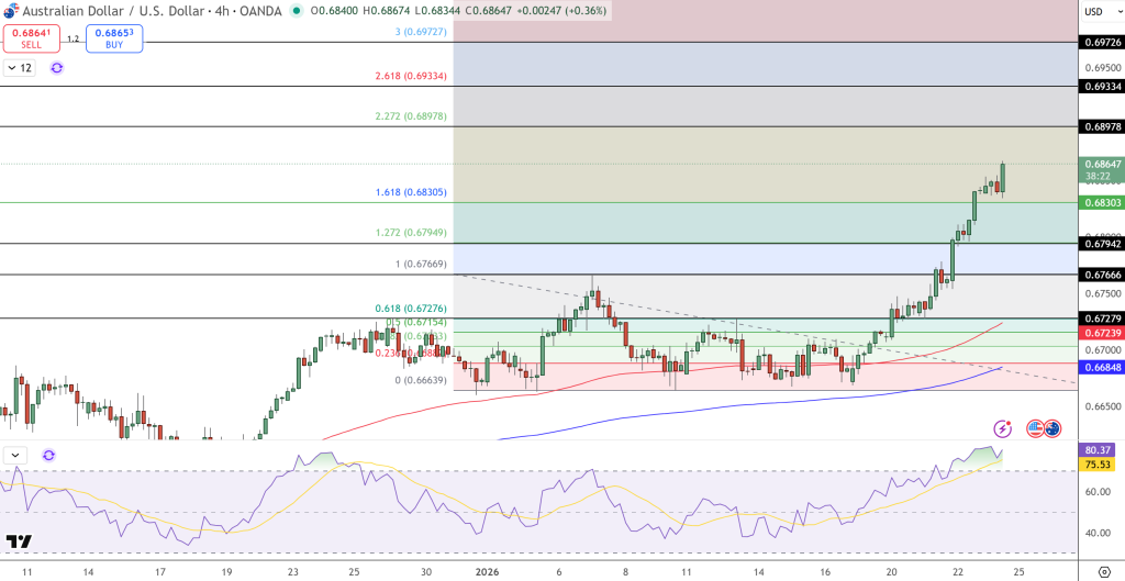 AUD/USD Price Chart - Source: Tradingview