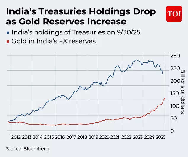 India’s Treasuries Holdings Drop as Gold Reserves Increase