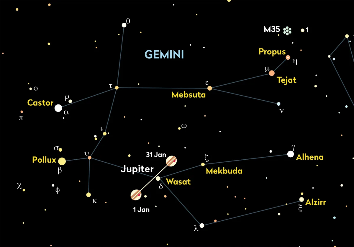 Jupiter is big and bright and visible in Gemini throughout January 2026. Credit: Pete Lawrence
