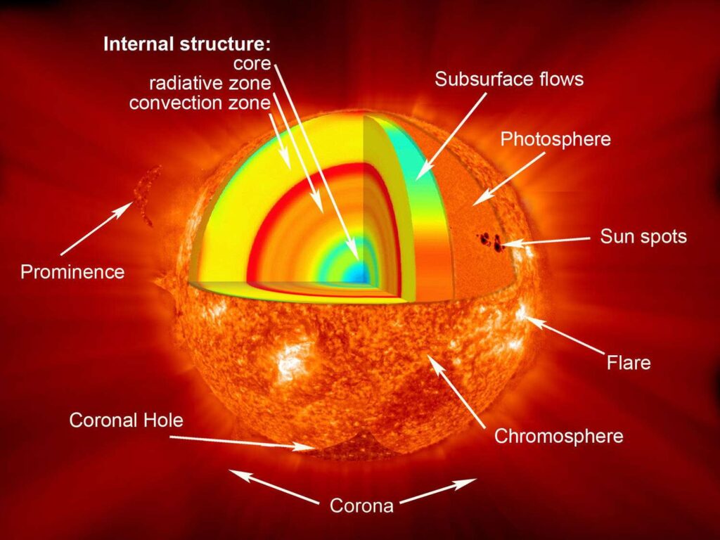 A side cut of a spherical image of the Sun is shown. The internal structure is divided into the core, radiative zone, and convective zone moving from the innermost point to the edge of the sphere. Other points of interest are labeled but are not relevant to our discussion here.