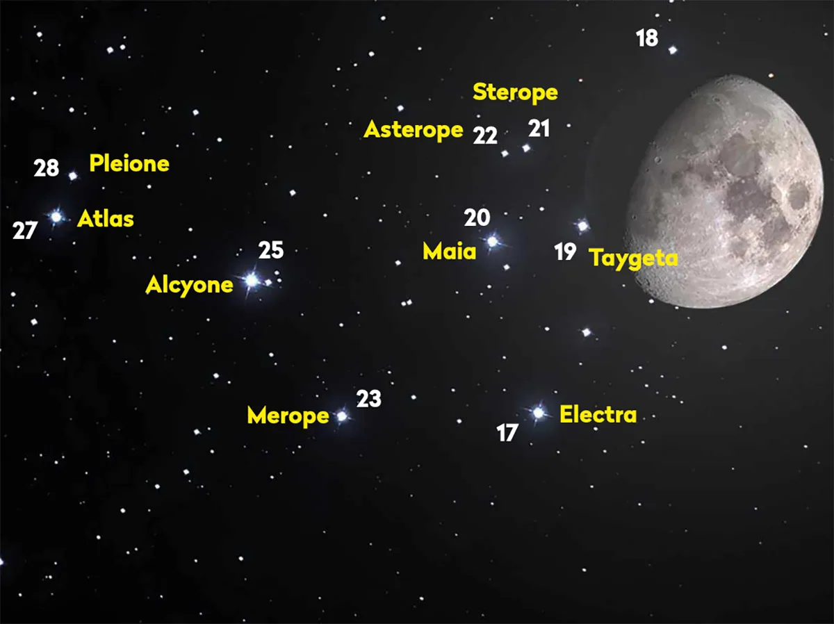 A 68%-lit waxing Moon passes through the northern Pleiades on 27 January 2026 (position of Moon shown for 20:54 UT from central UK)