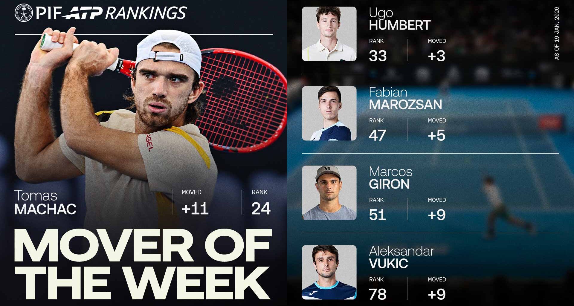 Tomas Machac is up 11 spots to No. 24 in the PIF ATP Rankings.