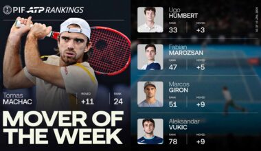Tomas Machac is up 11 spots to No. 24 in the PIF ATP Rankings.