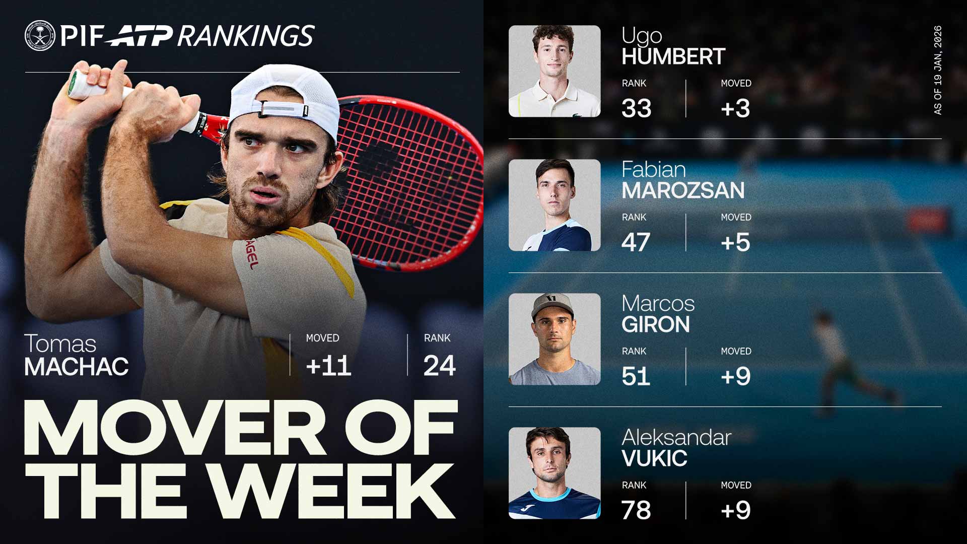 Tomas Machac is up 11 spots to No. 24 in the PIF ATP Rankings.