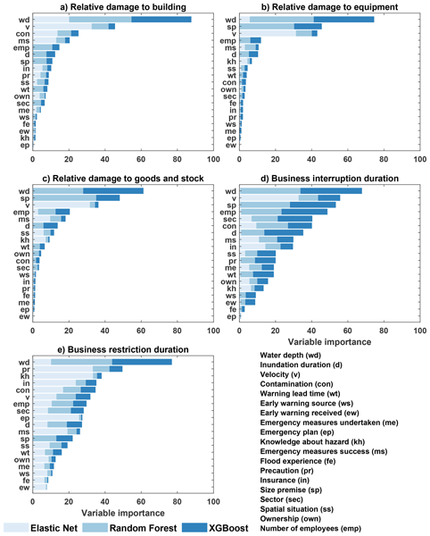 Deciphering the drivers of direct and indirect damages to companies from an unprecedented flood event: A data-driven, multivariate probabilistic approach